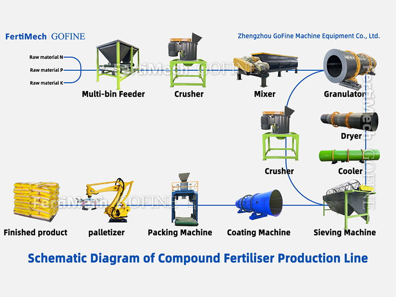 NPK Compound Fertilizer Granulation Production Line Process Guide